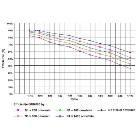 Réducteur UNIVERSEL GR063100