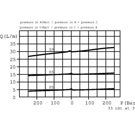 Régulateur de débit WALVOIL VPR3EP10001