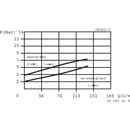 Clapet DANFOSS CP5023001