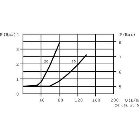 Étrangleur FLUIDPRESS LTCV05001