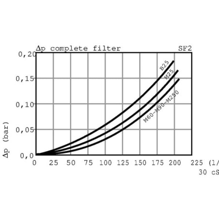 Filtre MP-FILTRI SF2250M25