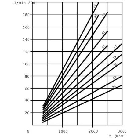 Pompe CASAPPA PLP3034D083E3