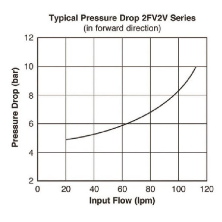 Régulateur de débit 3 voies WEBTEC VFD120RD160J