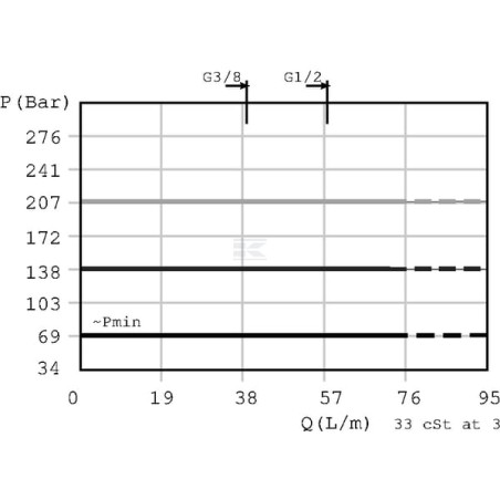 Régulateur DANFOSS CP2001B0AC