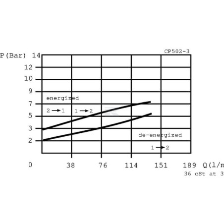 Clapet DANFOSS CP5024002