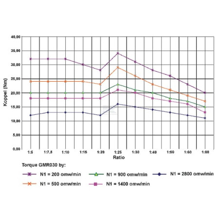 Réducteur à vis UNIVERSEL GR03030