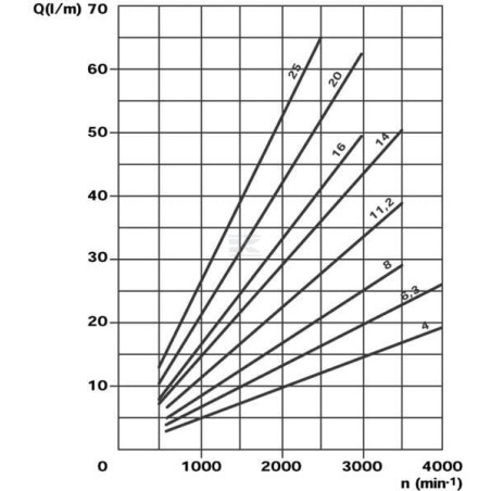 Pompe hydraulique CASAPPA PLP206D382E2