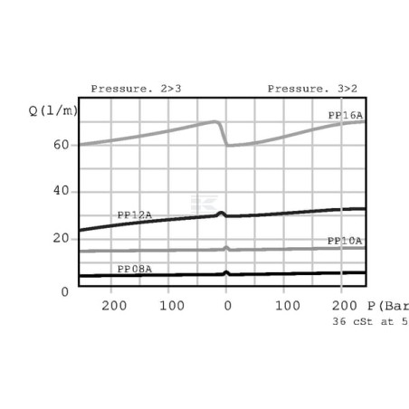 Régulateur WALVOIL PP10002