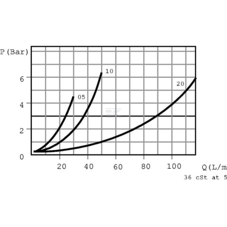 Limiteur de pression WALVOIL VDA20001